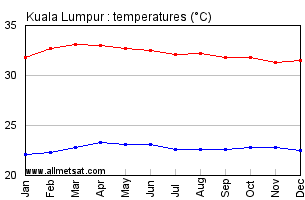Kuala Lumpur Malaysia Annual, Yearly, Monthly Temperature Graph